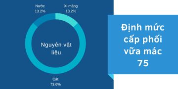 Tỷ lệ định mức cấp phối vữa xây 75
