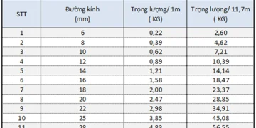Bảng tra trọng lượng riêng của thép
