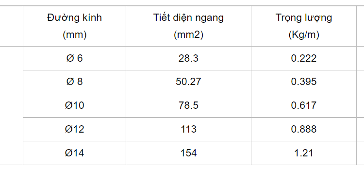 1m sắt phi 8 nặng bao nhiêu kg? Công thức tính trọng lượng thép